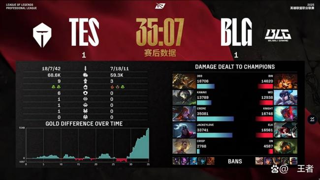 TES战胜BLG 让一追二逆转胜