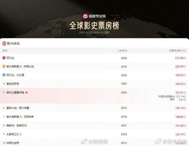 《哪吒2》破157亿了