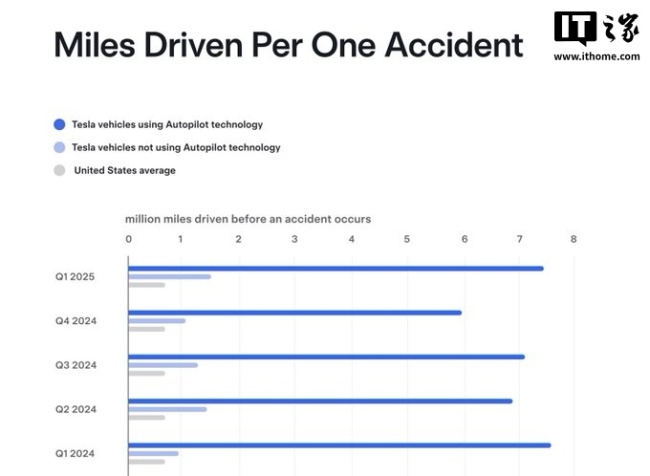 特斯拉發(fā)布一季度車輛安全報(bào)告 Autopilot事故率顯著降低