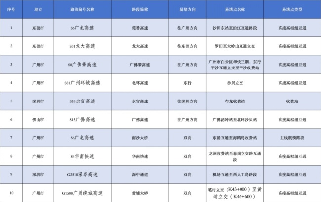 五一假期交通安全提示发布 出行高峰需注意
