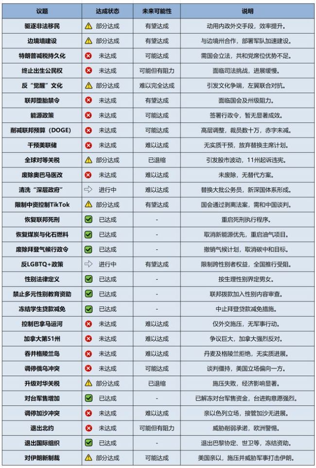 學(xué)者：特朗普治理美國面臨4大難題 百日新政爭議不斷
