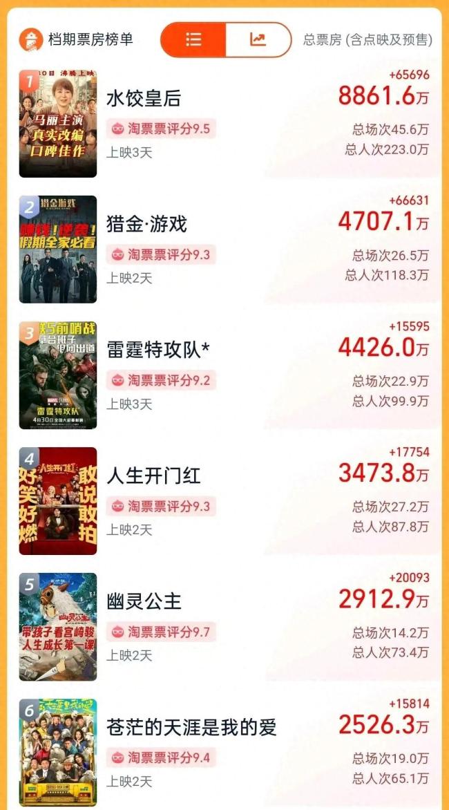 五一檔新片總票房破3億元