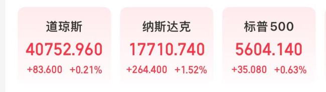 微軟市值一夜?jié)q超1.6萬(wàn)億元 科技股領(lǐng)漲美股