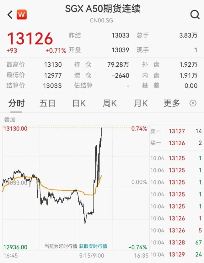 恒生科技指數(shù)盤中漲3% 亞太市場表現(xiàn)強勢