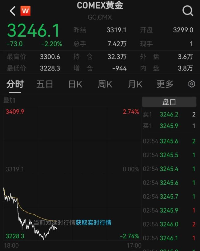國際金銀價格持續(xù)回落 美元反彈壓制金價