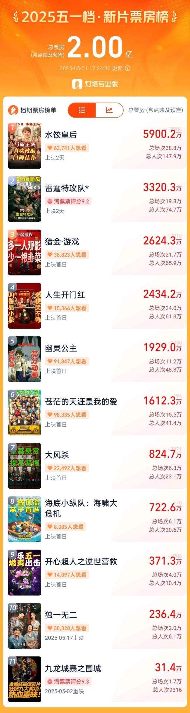 五一檔首日上座率最高是《哪吒2》