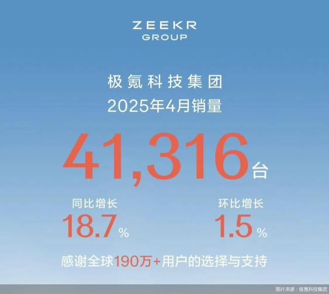極氪科技4月交付新車4.13萬(wàn)輛