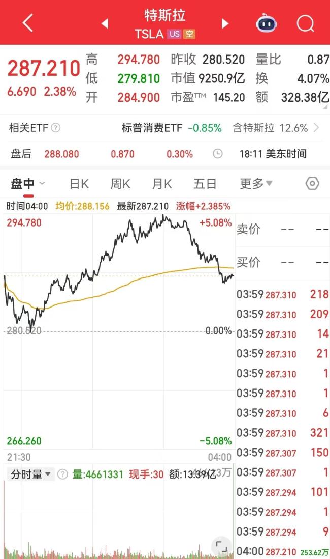 英偉達市值一夜增超5100億 美股科技股普漲