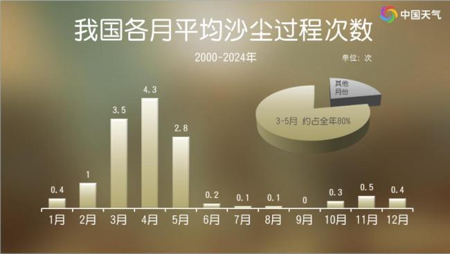 北方大風(fēng)沙塵又來了 南方強(qiáng)降水同步來襲
