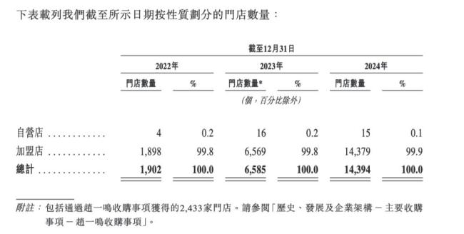 零食連鎖巨頭鳴鳴很忙沖刺港股IPO 去年營收凈利潤翻倍