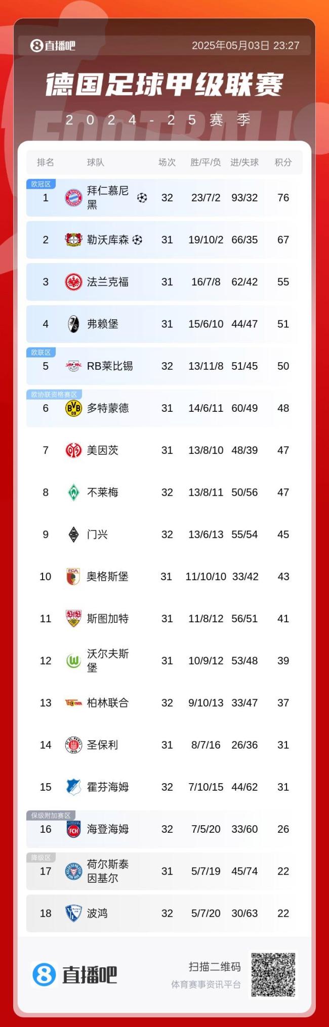 繼續(xù)等待,！德甲：拜仁遭讀秒絕平3-3萊比錫，無(wú)緣提前奪冠 勒沃庫(kù)森成關(guān)鍵