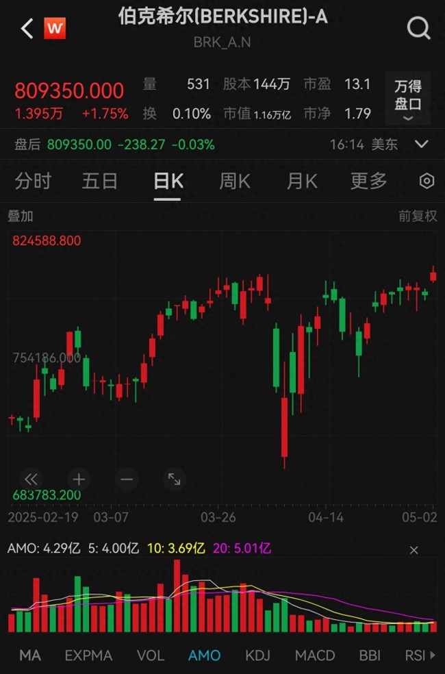 巴菲特還會(huì)繼續(xù)投資嗎 時(shí)代交接引發(fā)關(guān)注