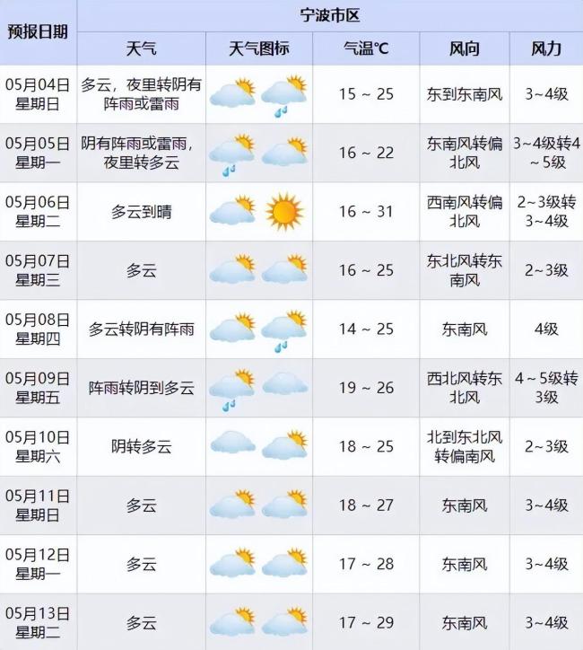 最新預測：今天抵達寧波,！雷暴大風、陣雨雷雨,！出門務(wù)必當心 大逆轉(zhuǎn)天氣來臨