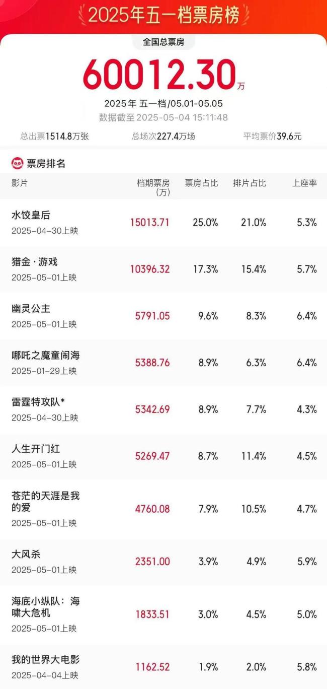 2025五一檔電影票房破6億