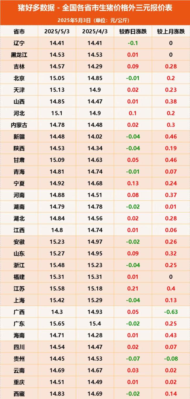 3月份仔豬價(jià)格繼續(xù)上漲 補(bǔ)欄需求釋放支撐