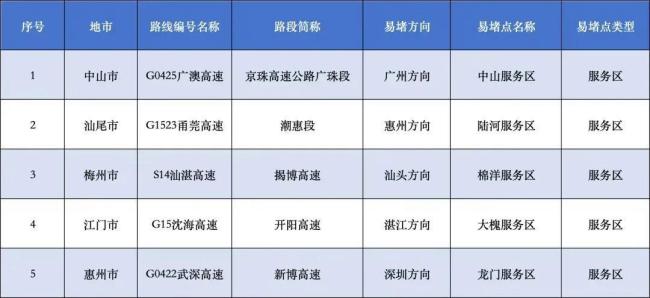 廣東返程易堵點(diǎn)段公布 假期尾聲迎高峰