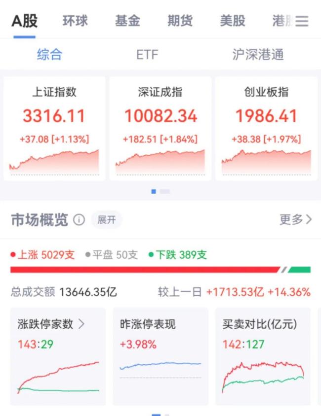 節(jié)后開(kāi)門(mén)紅 滬指重回3300點(diǎn)