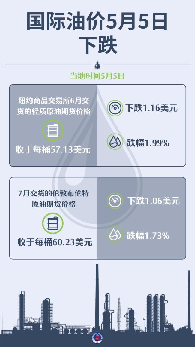 國際油價(jià)5日下跌