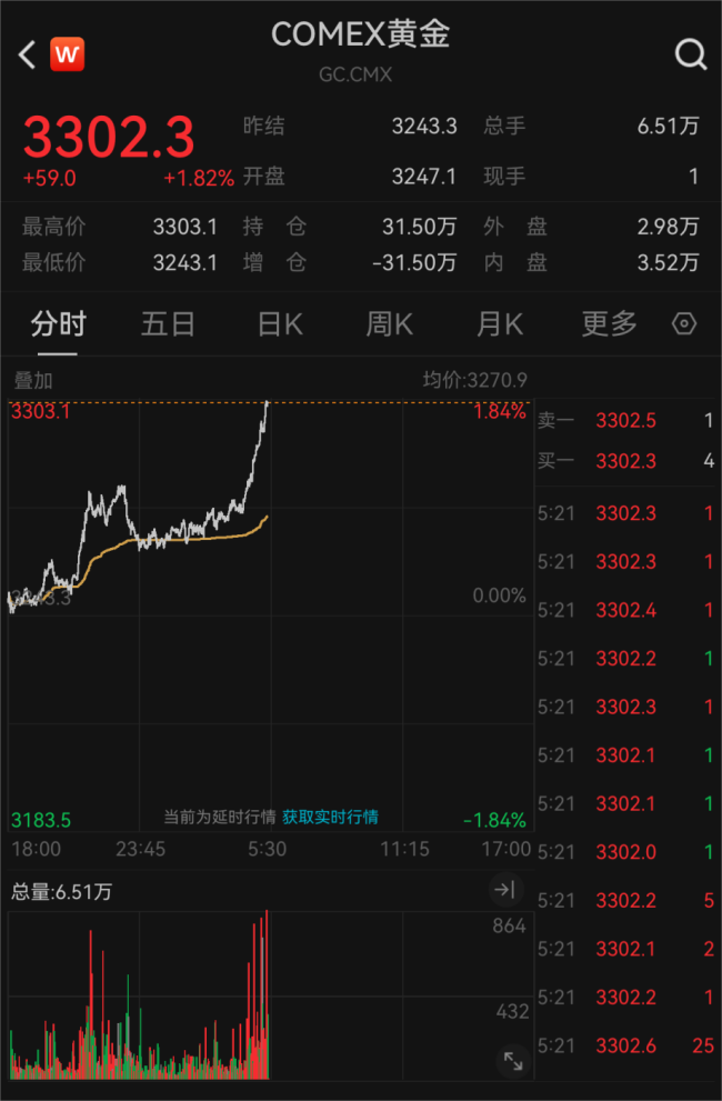 在經(jīng)歷短暫回調(diào)后,，國際金價(jià)再爆發(fā),！