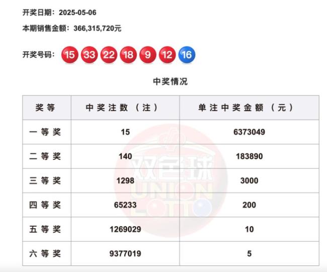 雙色球開出15注一等獎 每注600多萬 全國多地幸運中獎