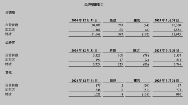 肯德基客單價(jià)快降回6年前 以價(jià)換量策略見(jiàn)效