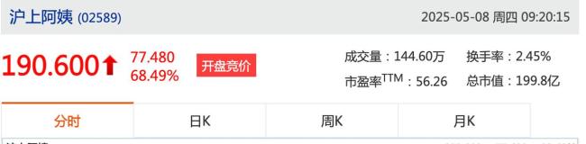 滬上阿姨上市首日高開超68%