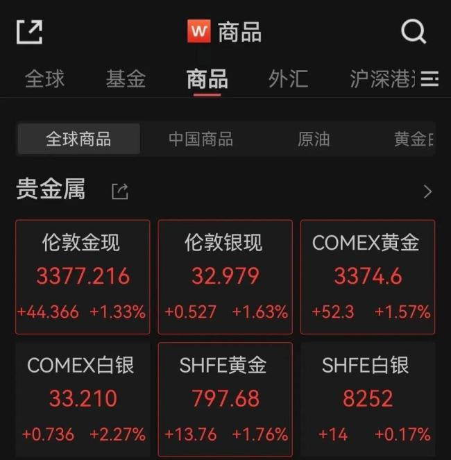 國際金價失守3400美元