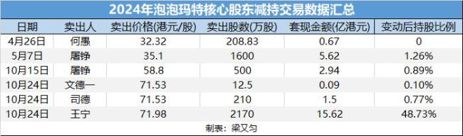 創(chuàng)始股東回應清倉泡泡瑪特 長期陪跑終離場
