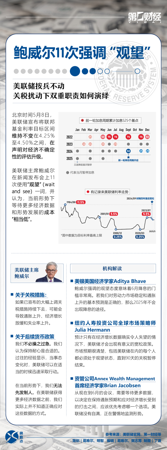 鮑威爾11次強(qiáng)調(diào)觀望 靜待經(jīng)濟(jì)數(shù)據(jù)