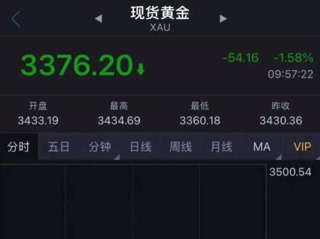 國際金價失守3400美元 金價波動引關注
