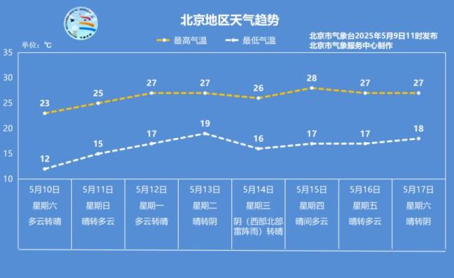 周末北京以晴為主,，氣溫迅速回升 適宜戶外活動
