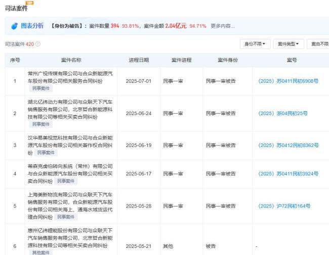 哪吒汽車(chē)有錢(qián)了,？將向供應(yīng)商償還設(shè)備款,，但內(nèi)部人士稱(chēng)30億融資仍未到賬 債務(wù)問(wèn)題待解