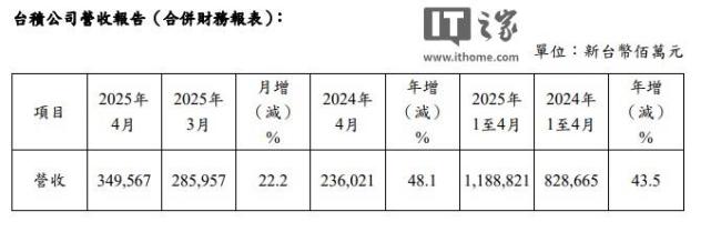 臺(tái)積電4月銷(xiāo)售額3495.7億元新臺(tái)幣