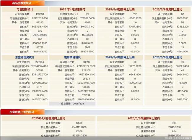 5月8日北京新房網(wǎng)簽242套、二手房網(wǎng)簽703套 樓市成交活躍