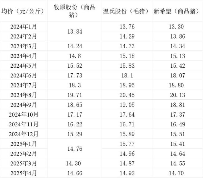三大豬企4月生豬銷(xiāo)量同比均增長(zhǎng) 銷(xiāo)售表現(xiàn)分化