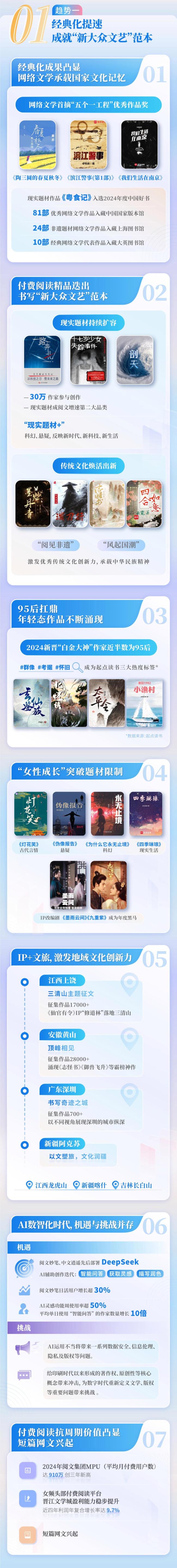 近6億中國人去年看網(wǎng)文花了430億 市場規(guī)模持續(xù)擴大