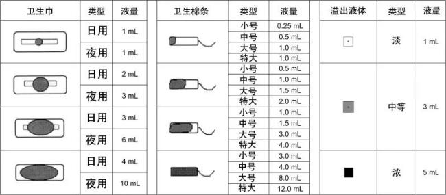 月經(jīng)3天和月經(jīng)7天哪個(gè)更健康 長(zhǎng)短皆正常
