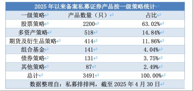 4月證券私募產(chǎn)品備案量創(chuàng)23個(gè)月新高 市場(chǎng)回暖顯著