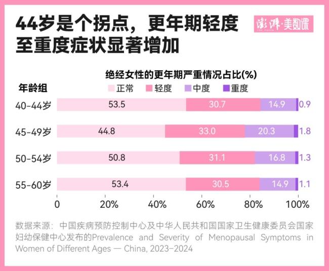 全球11億女性進(jìn)入更年期 理解與支持的重要性