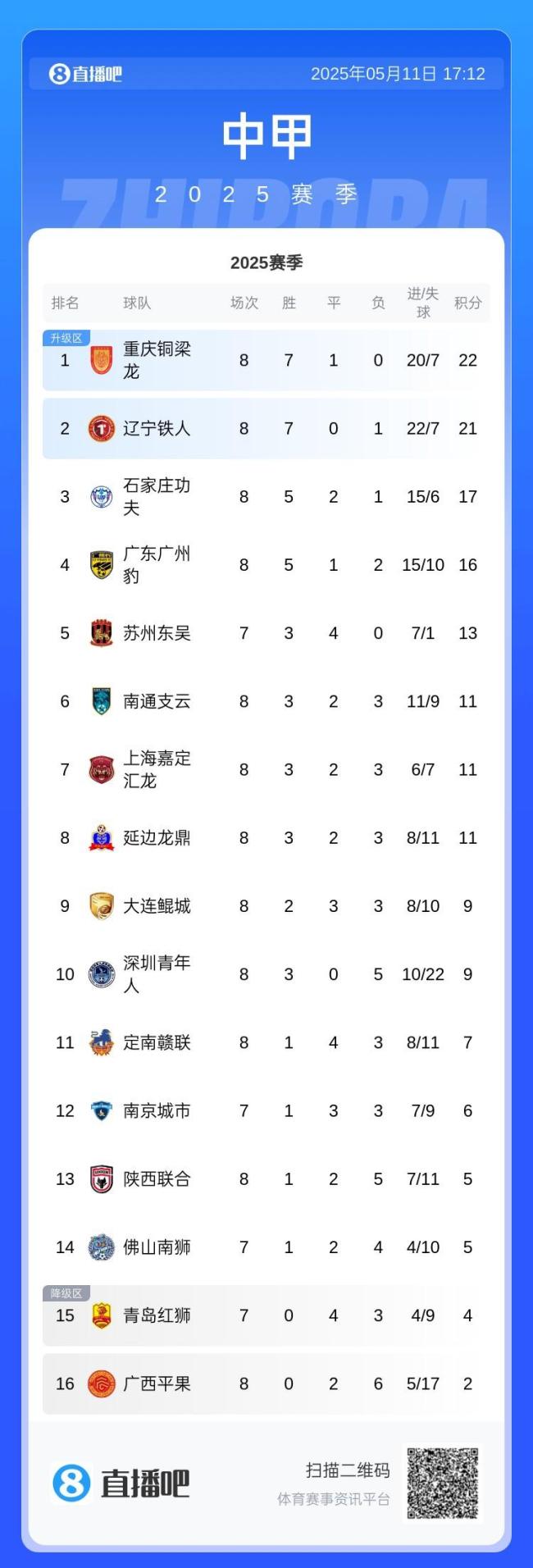 陜西聯(lián)合4月至今未贏過 聯(lián)賽表現(xiàn)堪憂