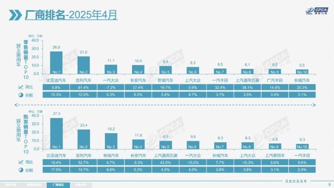4月汽車(chē)批發(fā)銷(xiāo)量創(chuàng)歷史新高 自主車(chē)企表現(xiàn)亮眼