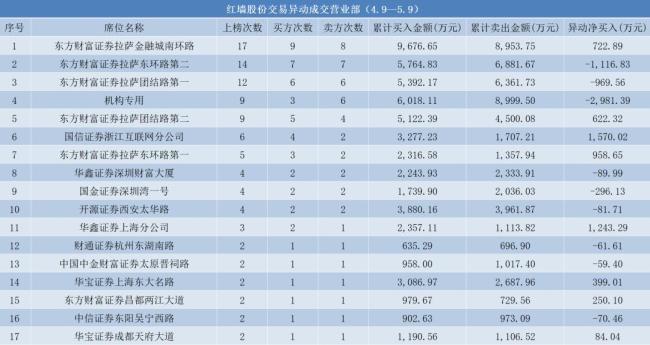 14天8板“牛股”,，多位重要股東減持 股價暴漲90%