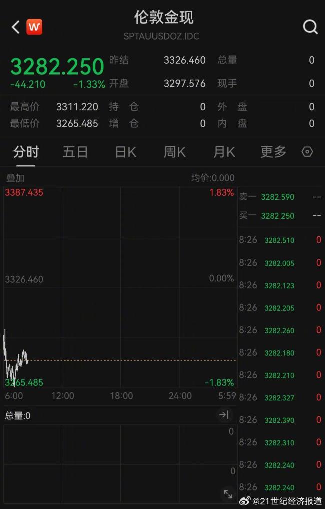 现货黄金低开逾1% 最新报3282.250美元/盎司