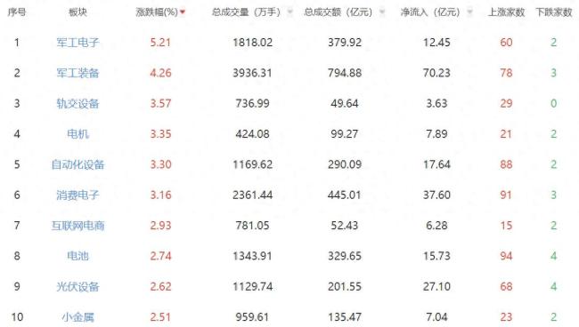 收評：創(chuàng)指漲2.63% 軍工股再爆發(fā)