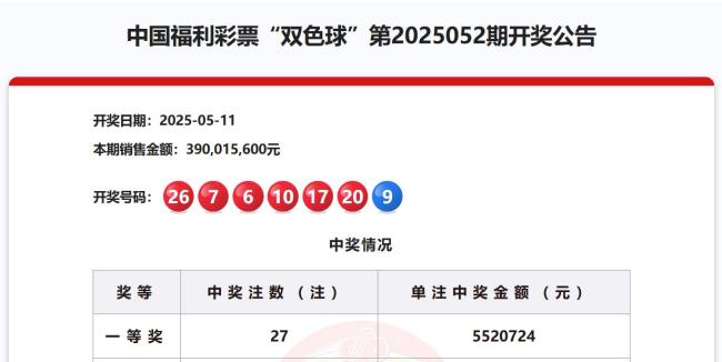 井噴,！雙色球開出27注一等獎 單注5520724元 全國多地幸運兒誕生