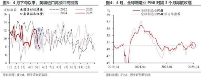 4月對美出口減少21%,，關稅風波將如何演進？ 被低估的韌性,？