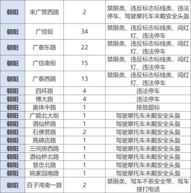 北京231處道路新增電子警察 836個監(jiān)控點位啟用