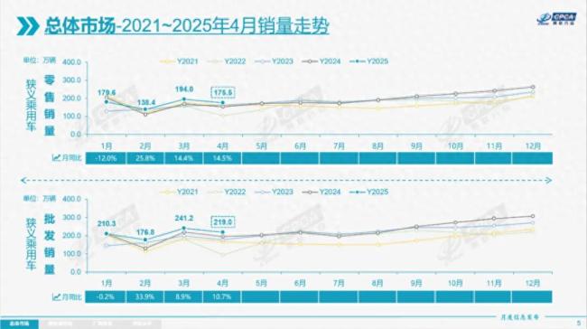 4月乘用車零售同比增長14.5%