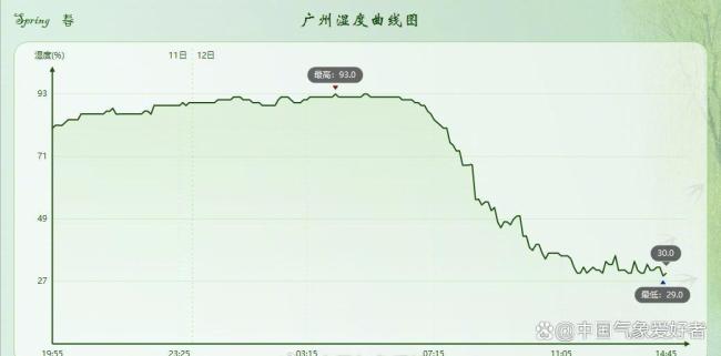 華南罕見五月跌破10℃ 大范圍炎熱已啟動(dòng) 冷暖交替顯極端