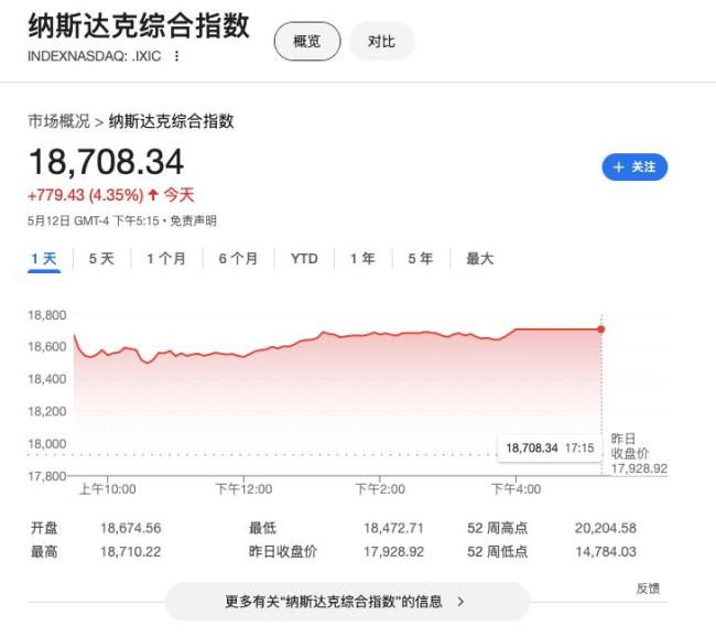 就當(dāng)“解放日”沒(méi)發(fā)生過(guò)！中美貿(mào)易緩和助推美股強(qiáng)勢(shì)反彈 市場(chǎng)情緒大反轉(zhuǎn)